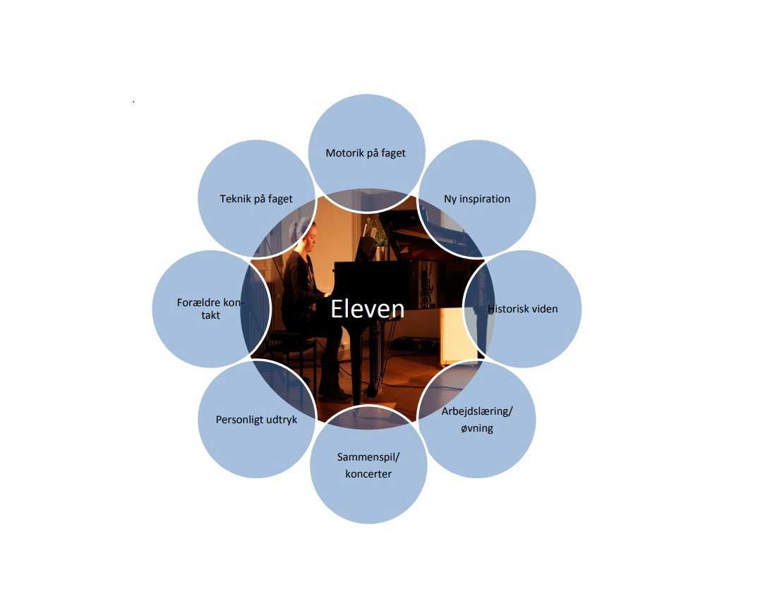 Grafisk illustration af Kulturskolens fokuspunkter med eleven i centrum. I cirkler udenom eleven står: Motorik, Inspiration, Historisk viden, Arbejdslæring/øvning, Sammenspil og koncerter, PErsonligt udtryk, Forældrekontakt, Teknik på faget.