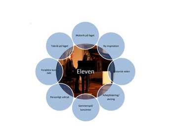 Grafisk illustration af Kulturskolens fokuspunkter med eleven i centrum. I cirkler udenom eleven står: Motorik, Inspiration, Historisk viden, Arbejdslæring/øvning, Sammenspil og koncerter, PErsonligt udtryk, Forældrekontakt, Teknik på faget.